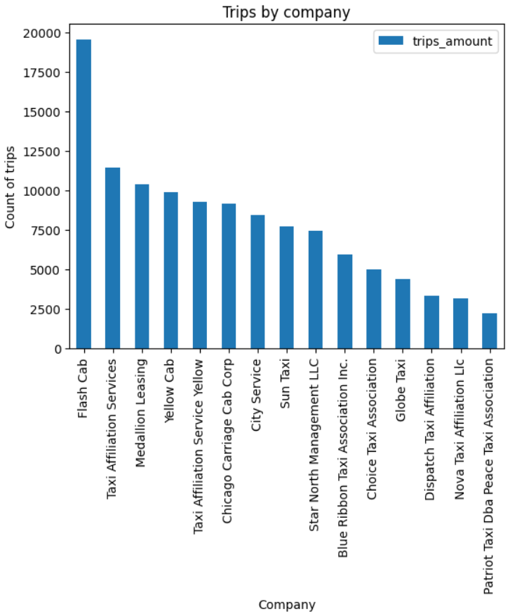 Taxi companies trips