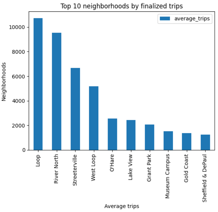 Top 10 dropoff neighborhoods